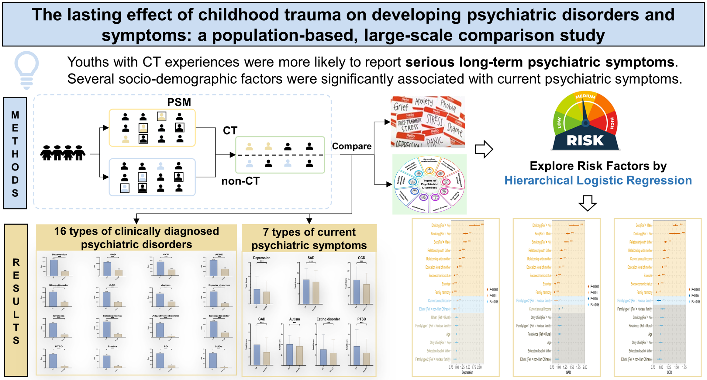 graphical abstract for The lasting effects of childhood trauma on developing psychiatric symptoms: A population-based, large-scale comparison study - open in full screen