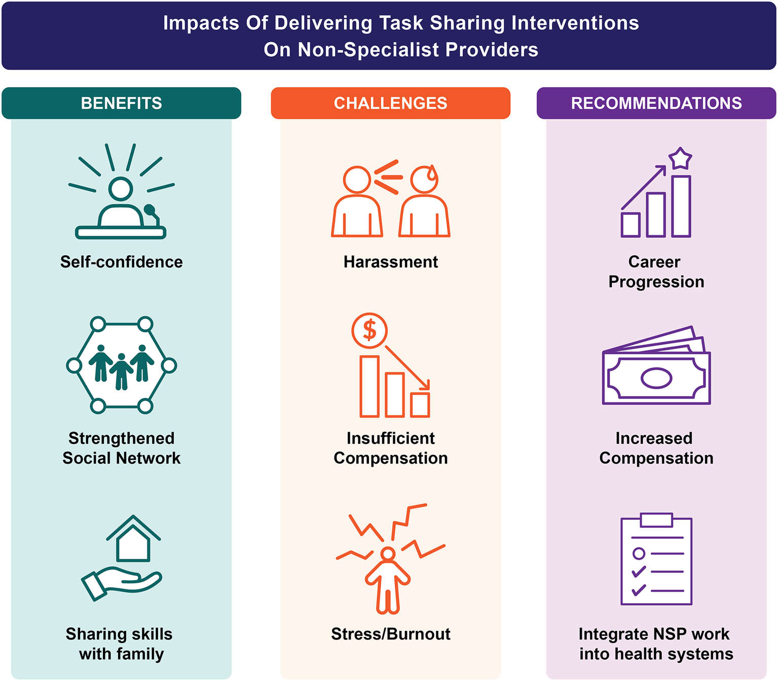 graphical abstract for The impact of task-sharing scalable mental health interventions on non-specialist providers: a scoping review - open in full screen