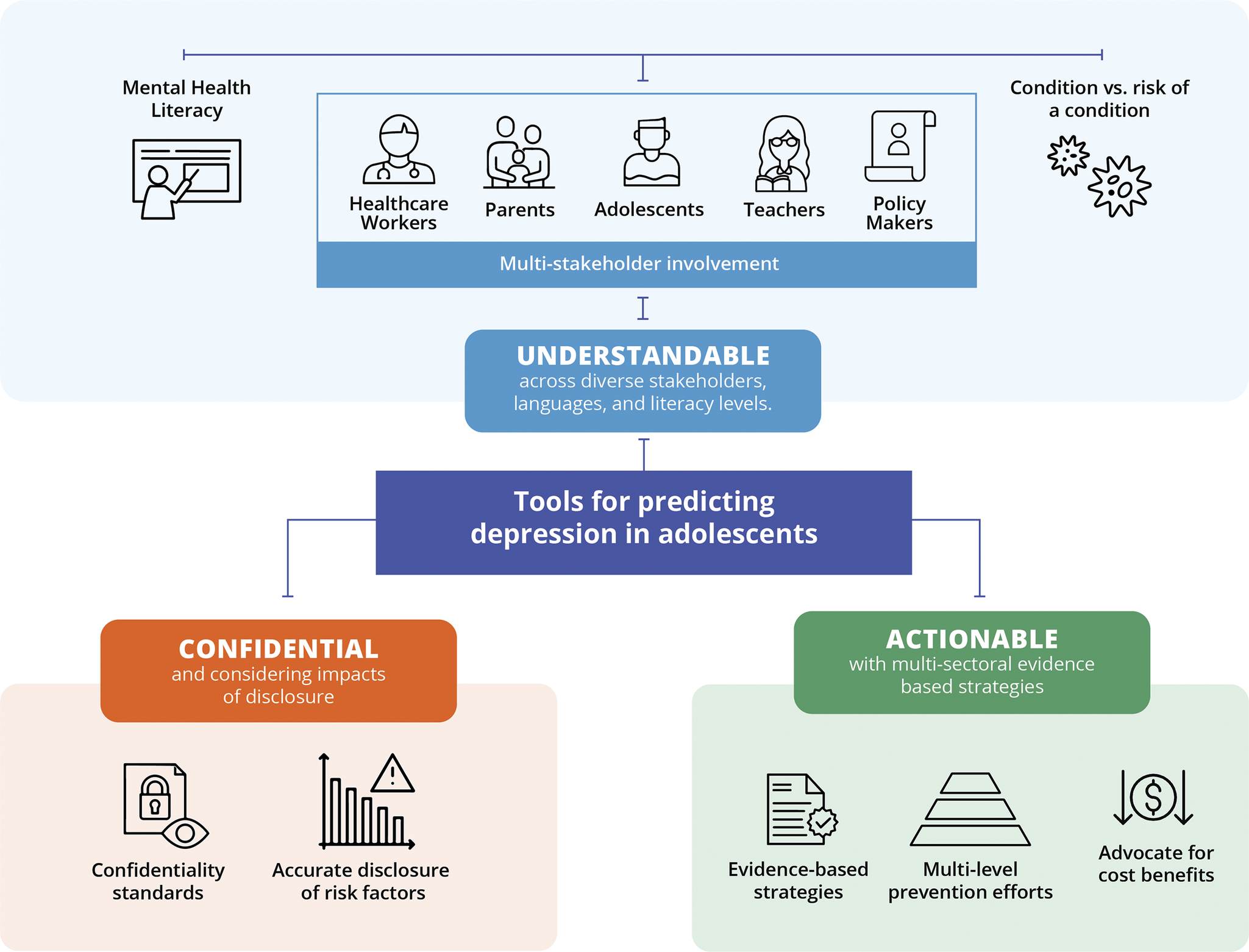 graphical abstract for No prediction without prevention: A global qualitative study of attitudes toward using a prediction tool for risk of developing depression during adolescence - open in full screen