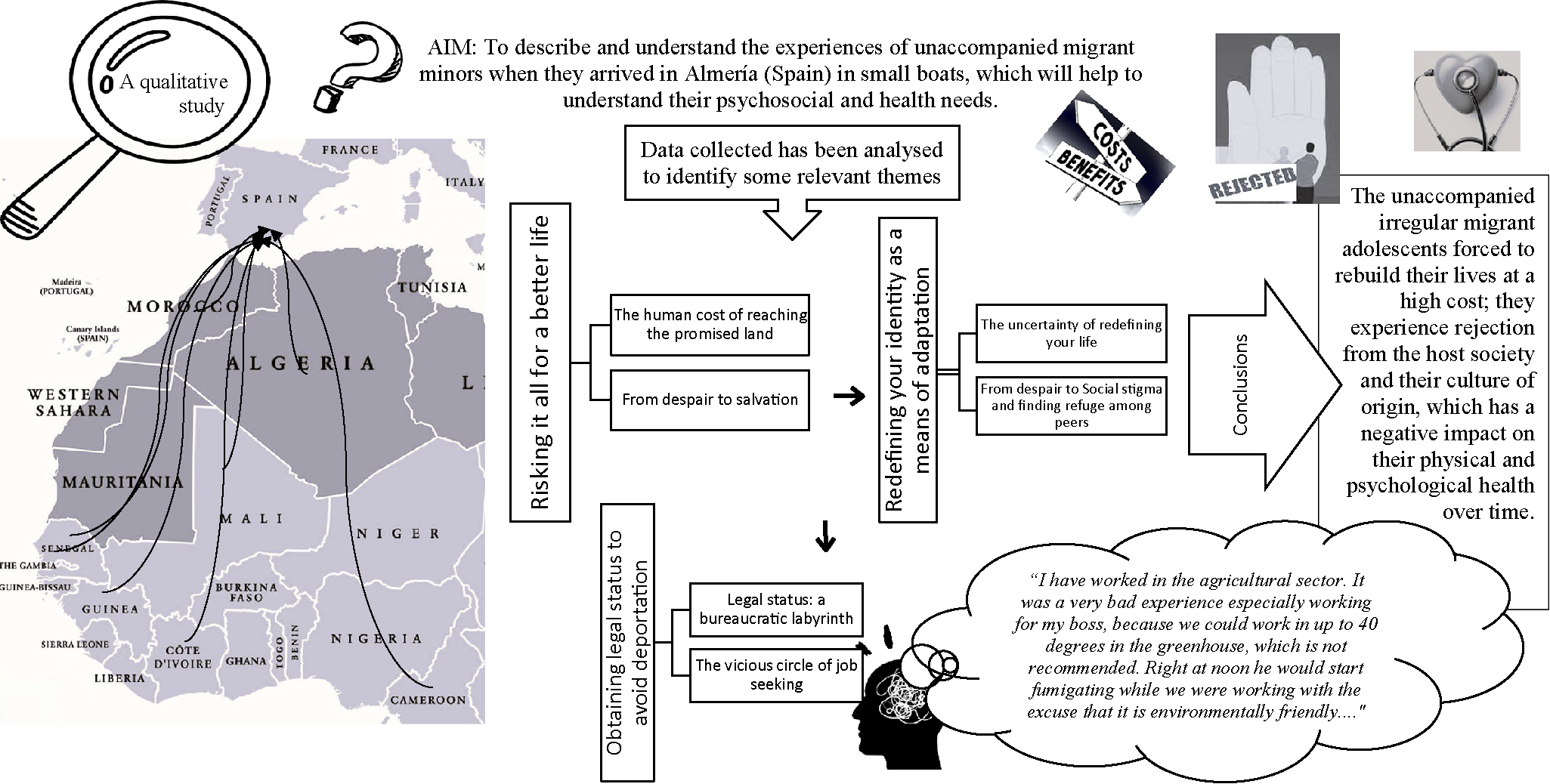 graphical abstract for Experiences and needs of unaccompanied irregular migrant minors who arrive in Spain on small boats: A qualitative study - open in full screen