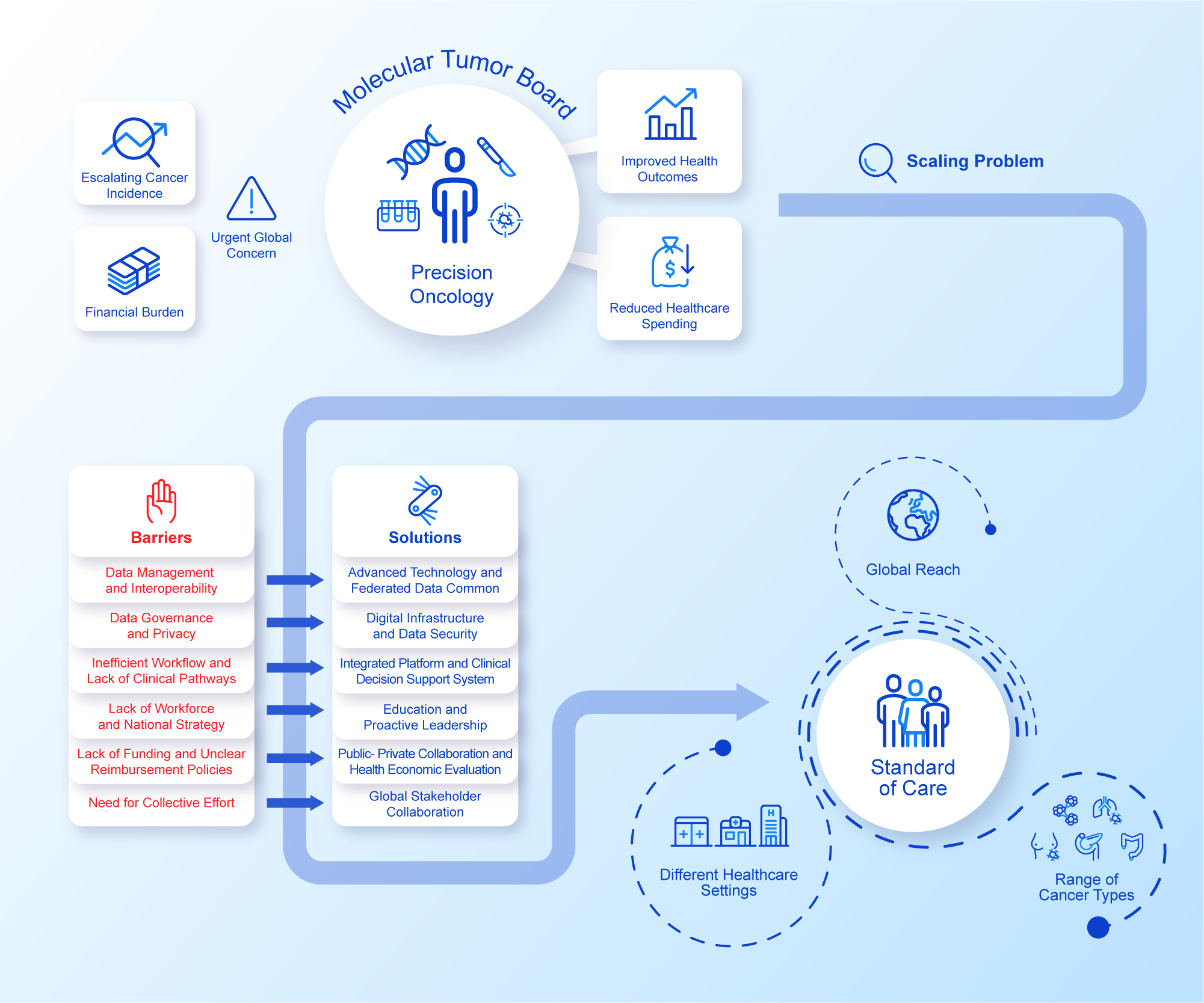 graphical abstract for Challenges and solutions to system-wide use of precision oncology as the standard of care paradigm - open in full screen