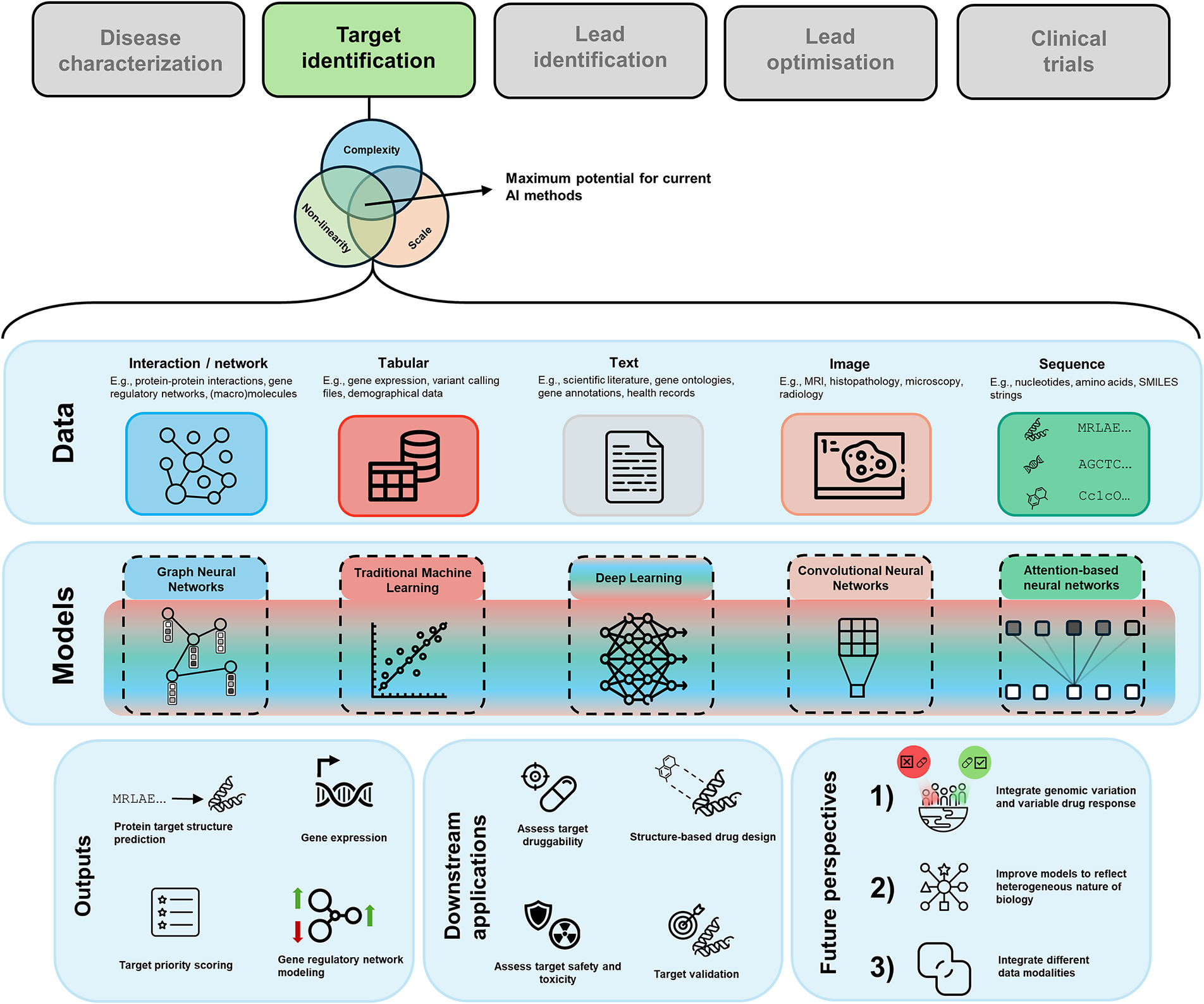 graphical abstract for AI approaches for the discovery and validation of drug targets - open in full screen