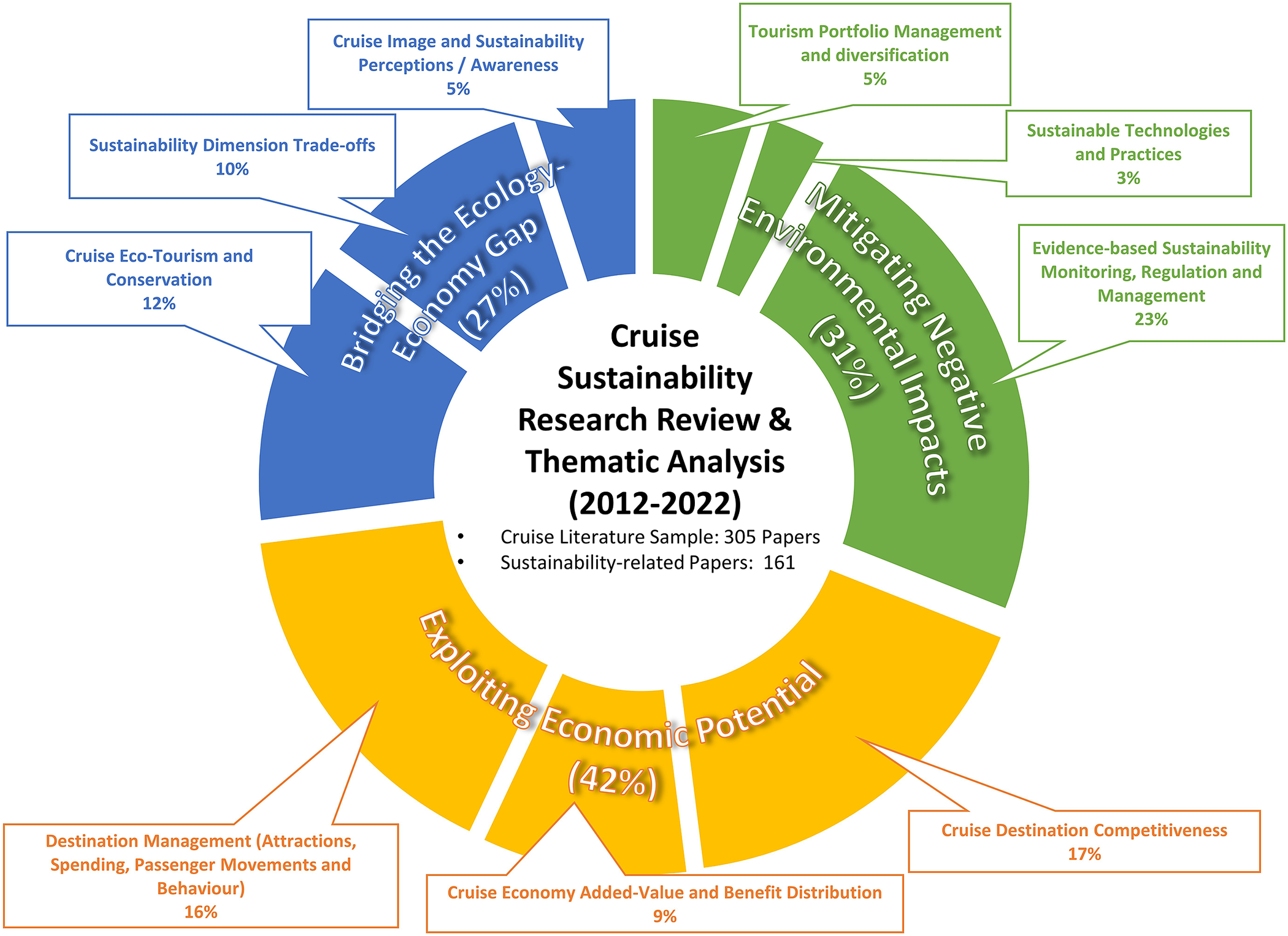 graphical abstract for A decade of ‘blue tourism’ sustainability research: Exploring the impact of cruise tourism on coastal areas - open in full screen