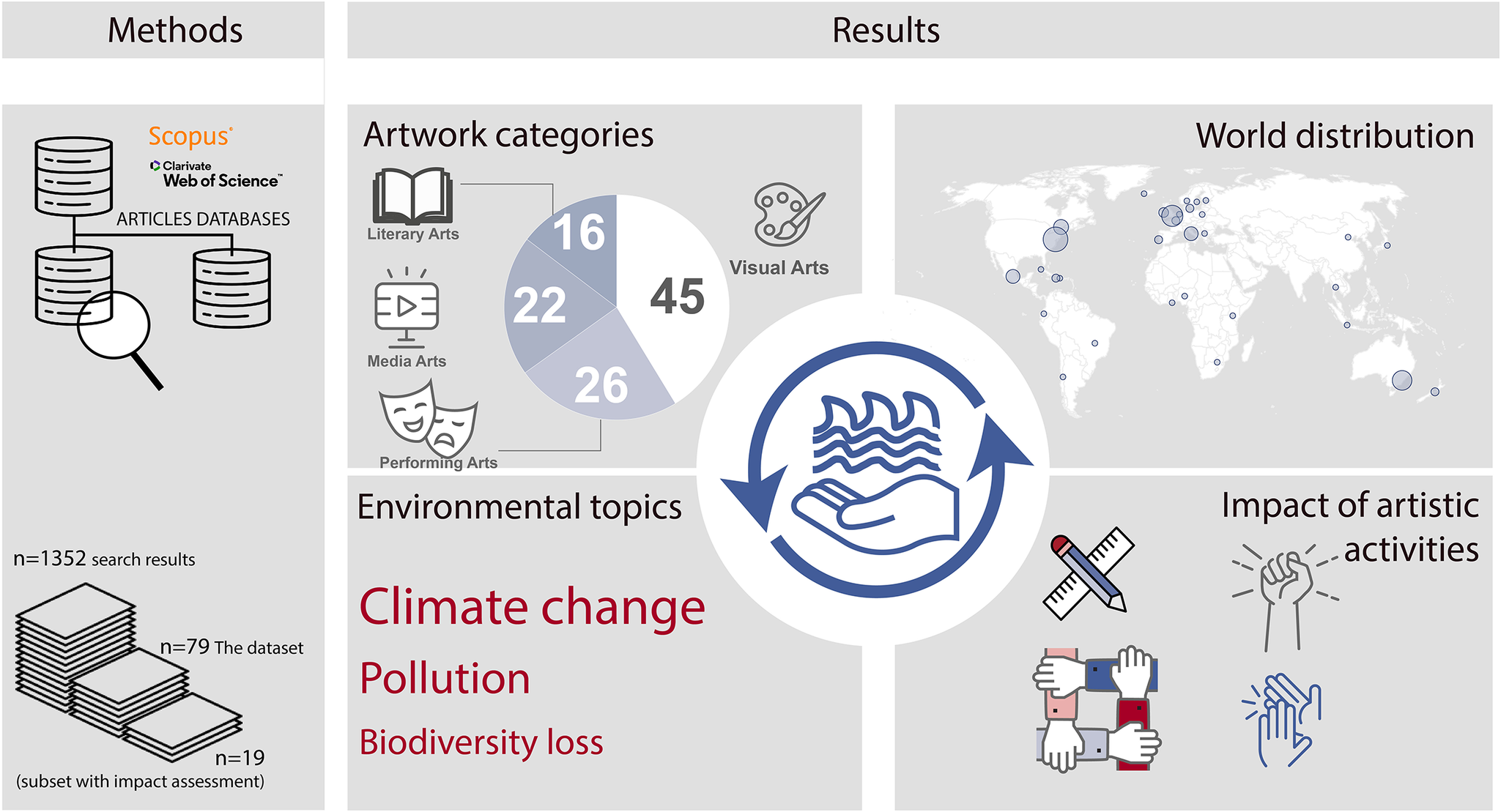 graphical abstract for The role of art in coastal and marine sustainability - open in full screen