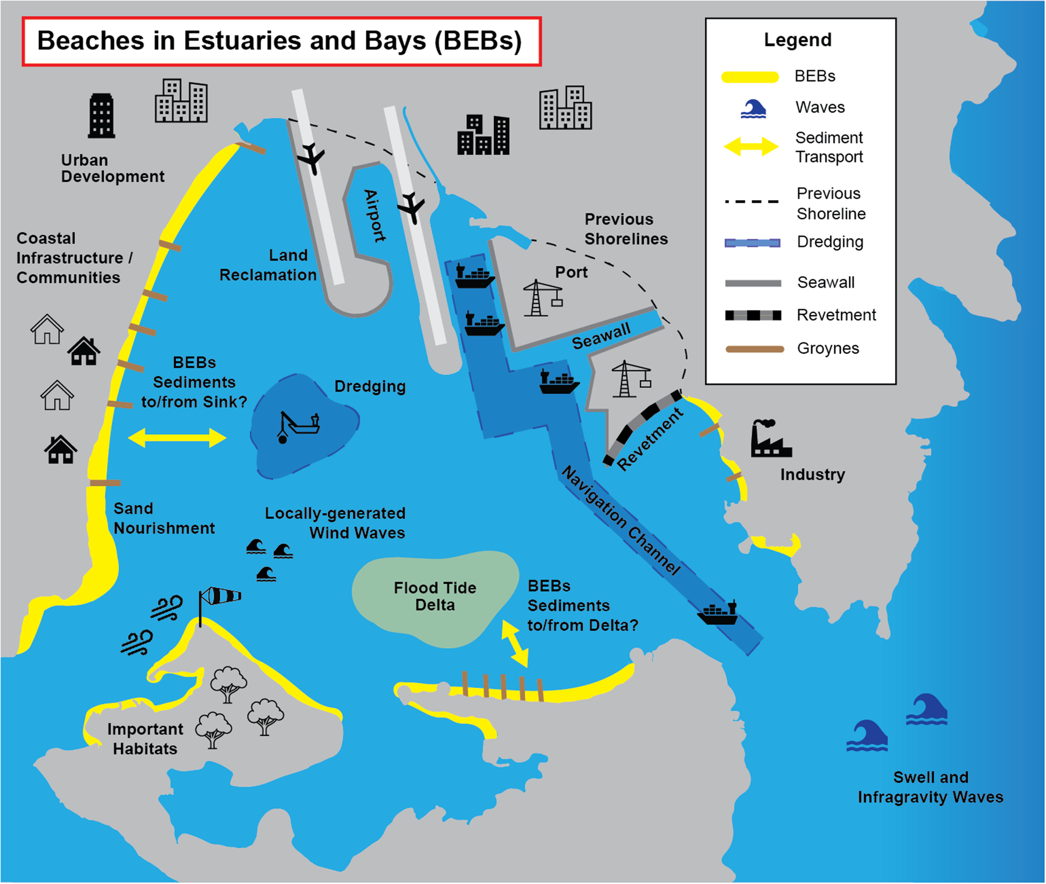 graphical abstract for Morphodynamics and management challenges for beaches in modified estuaries and bays - open in full screen