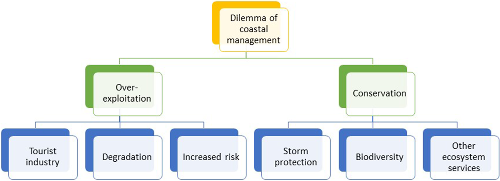 graphical abstract for The dilemma of coastal management: Exploitation or conservation? - open in full screen