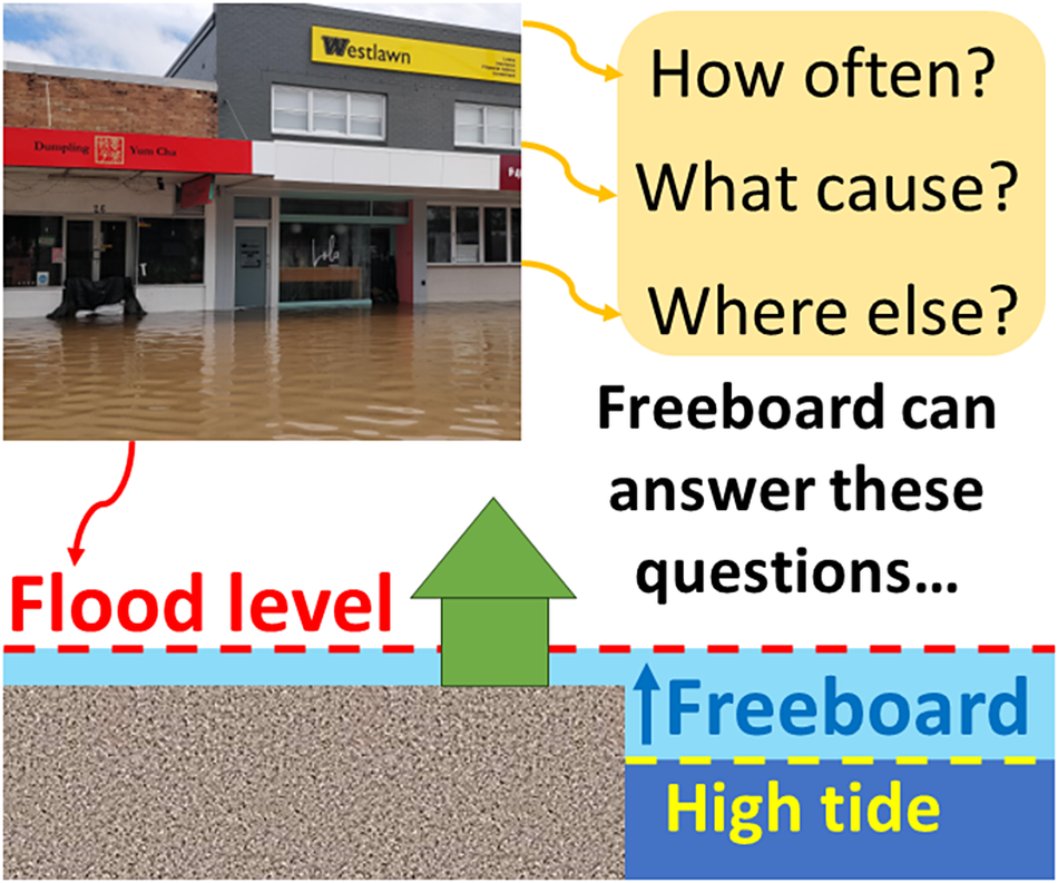 graphical abstract for Eastern Australian estuaries will transition to tidal flood regimes in coming decades - open in full screen