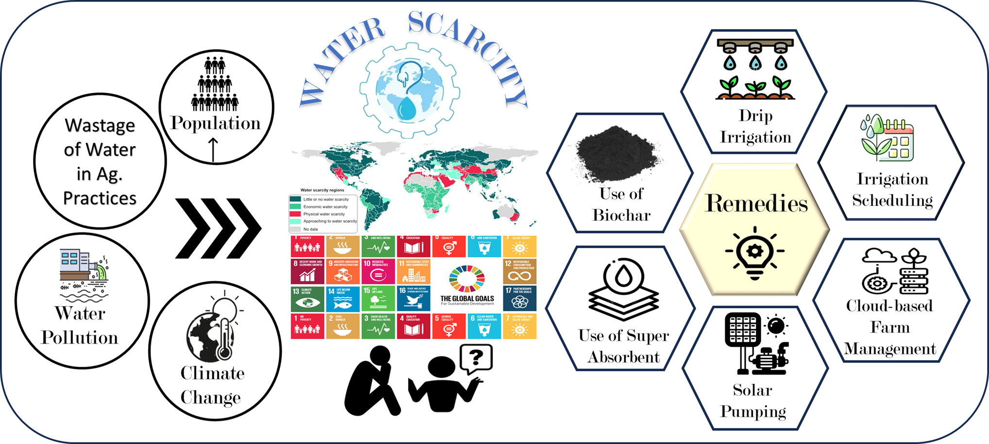 graphical abstract for Water scarcity: A global hindrance to sustainable development and agricultural production – A critical review of the impacts and adaptation strategies - open in full screen