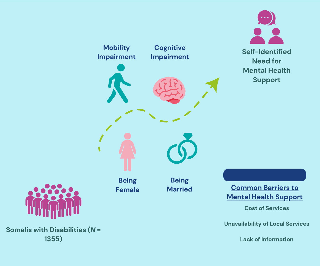 graphical abstract for The unmet need for mental health support among persons with disabilities in Somalia: Principal correlates and barriers to access - open in full screen