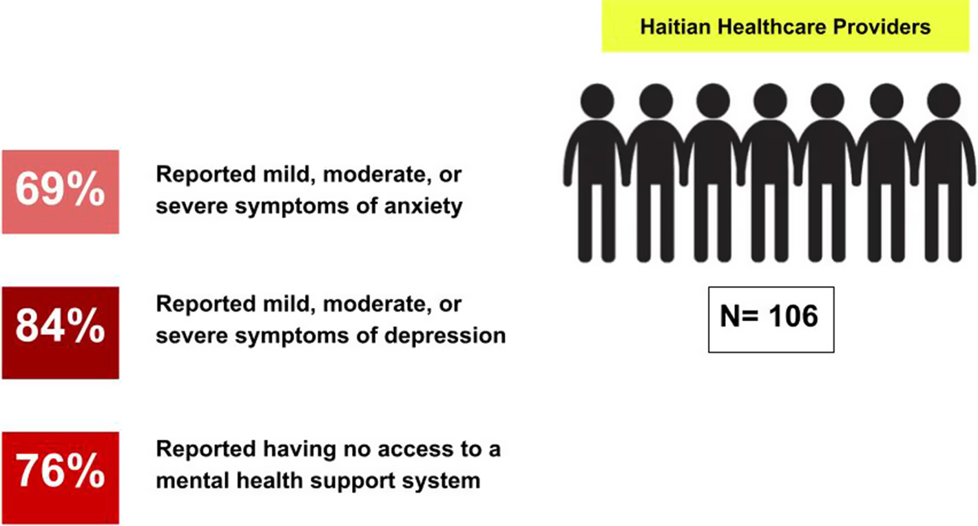 graphical abstract for Anxiety and depression screening reveals the importance of advancing mental health support for Haitian healthcare providers - open in full screen