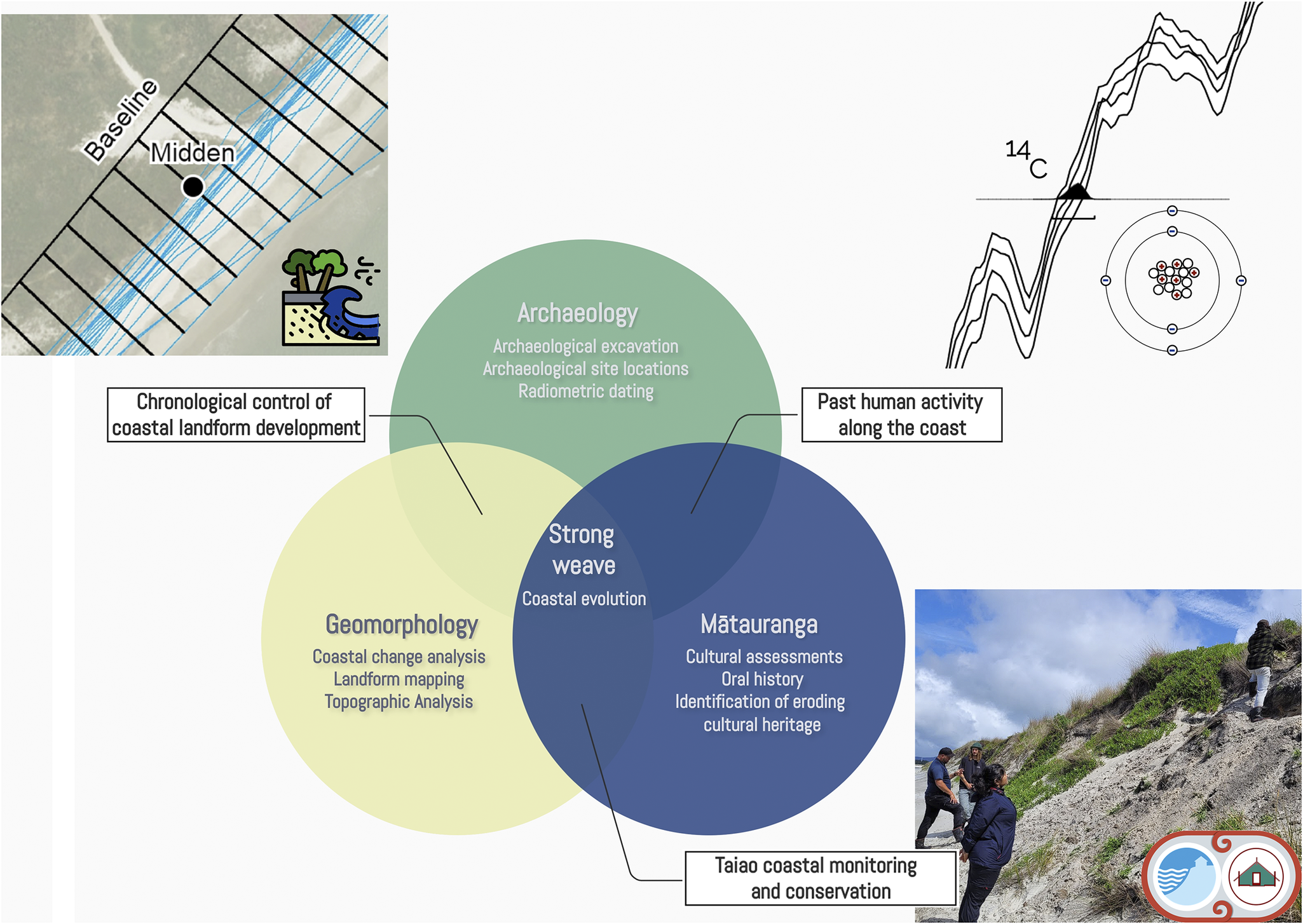 graphical abstract for Braiding archaeology, geomorphology and indigenous knowledge to improve the understanding of local-scale coastal change - open in full screen