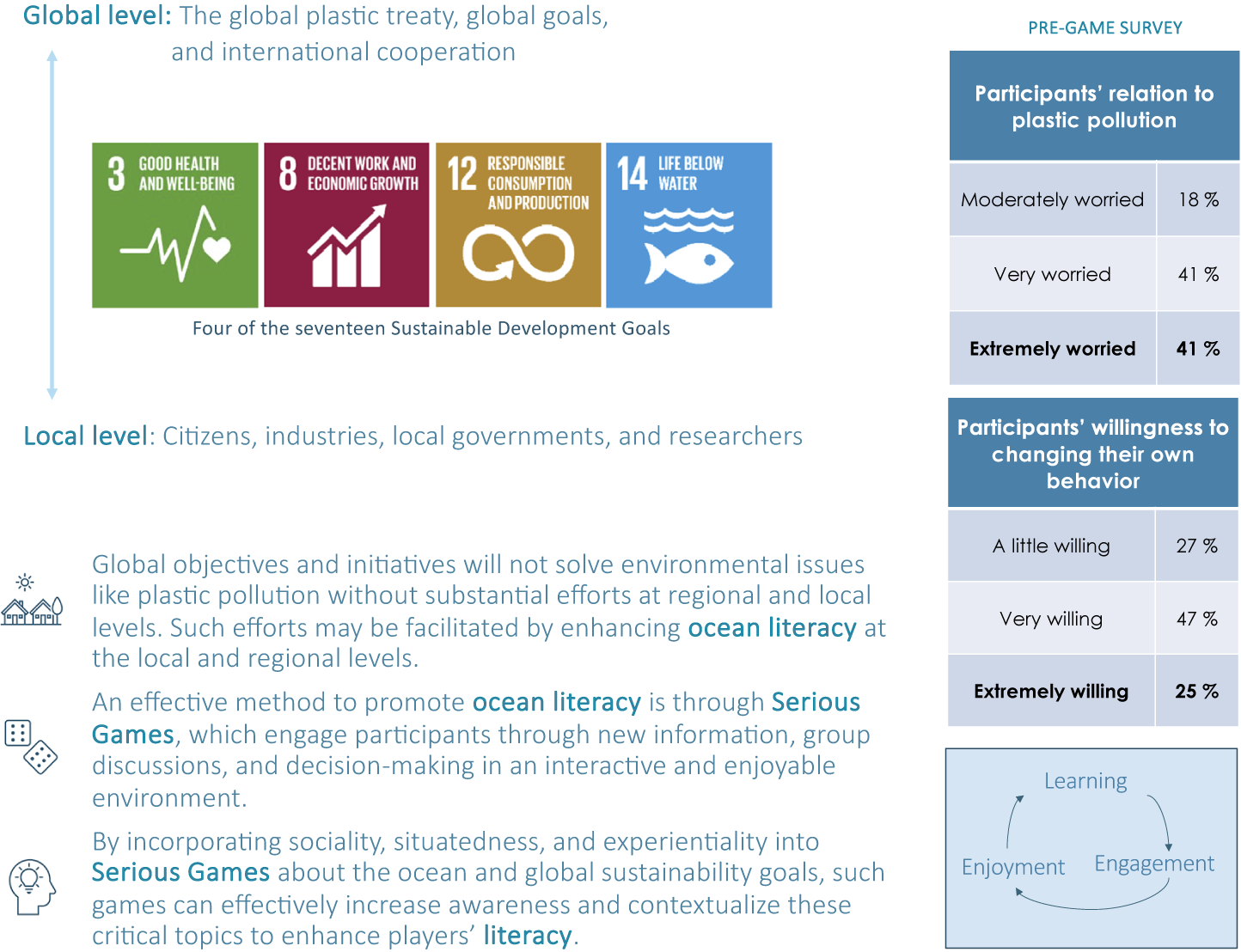 graphical abstract for Ocean literacy and how serious games can play a part: the case of the jellyfish and the microplastics governance game MoreGoJelly! - open in full screen